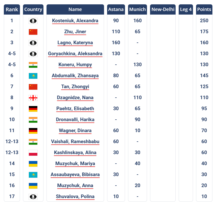 Women’s World Championship Cycle 20232025 World Chess Federation